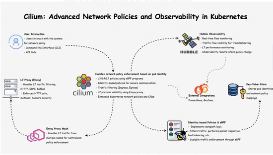 Cilium: Advanced Network Policies and Observability in Kubernetes