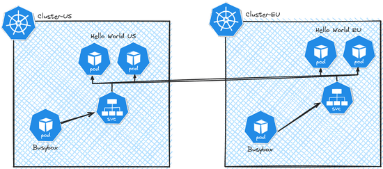 Multi cluster networking with Cilium Cluster Mesh