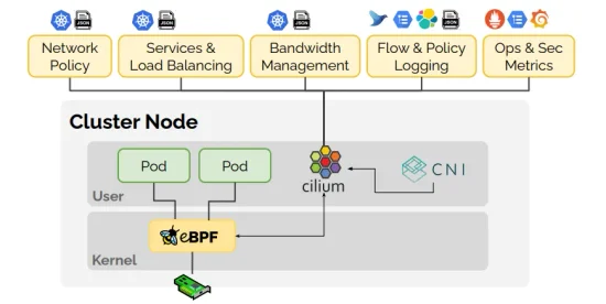 Now let’s talk about Cilium and how it leverages eBPF