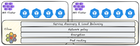 Cluster mesh with Cilium in AKS