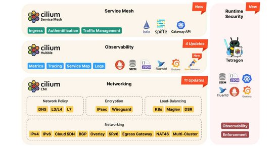 Cilium 1.12 – Ingress, Multi-Cluster, Service Mesh, External Workloads, and much more