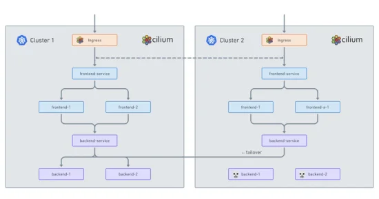 Topology Aware Routing and Service Mesh across Clusters with Cluster Mesh