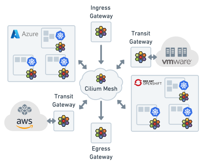 cilium mesh architecture illustration
