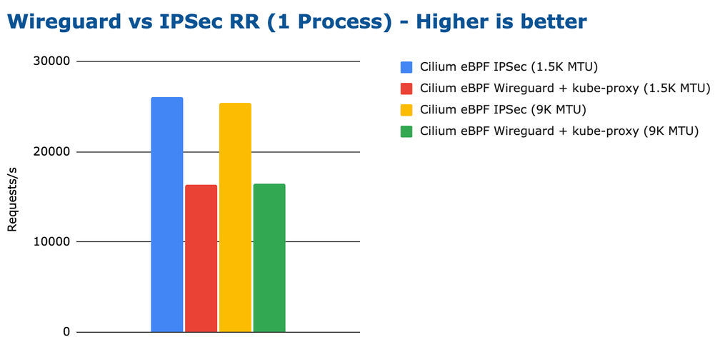 bench wireguard ipsec tcp rr 1 process