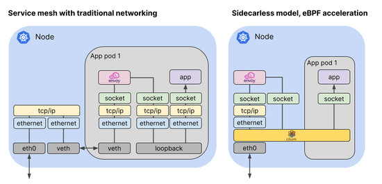 How eBPF Streamlines the Service Mesh