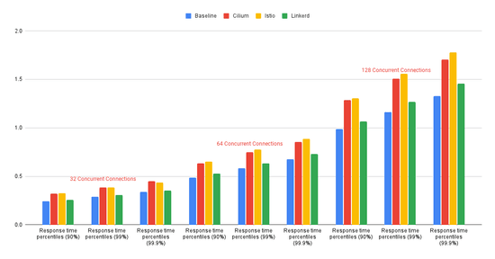 Service Meshes Decoded: a performance comparison of Istio vs Linkerd vs Cilium