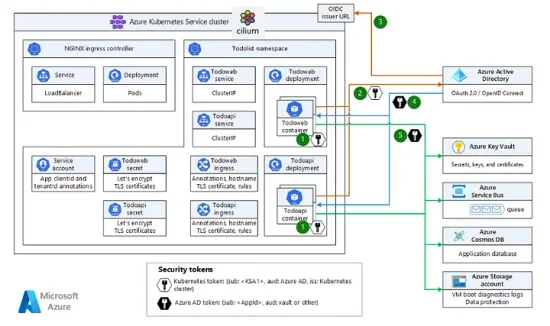 Cilium: Evaluating pod identities on an AKS cluster running Azure CNI powered by Cilium